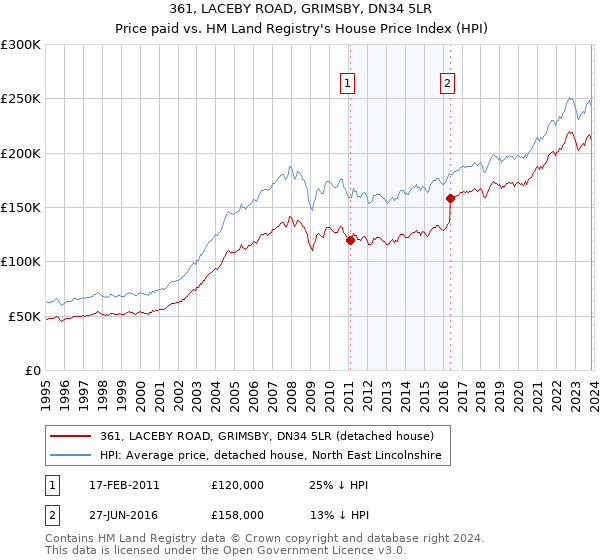 361, LACEBY ROAD, GRIMSBY, DN34 5LR: Price paid vs HM Land Registry's House Price Index