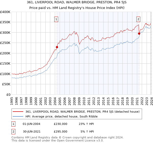 361, LIVERPOOL ROAD, WALMER BRIDGE, PRESTON, PR4 5JS: Price paid vs HM Land Registry's House Price Index