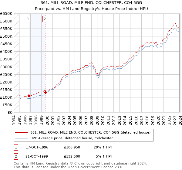 361, MILL ROAD, MILE END, COLCHESTER, CO4 5GG: Price paid vs HM Land Registry's House Price Index