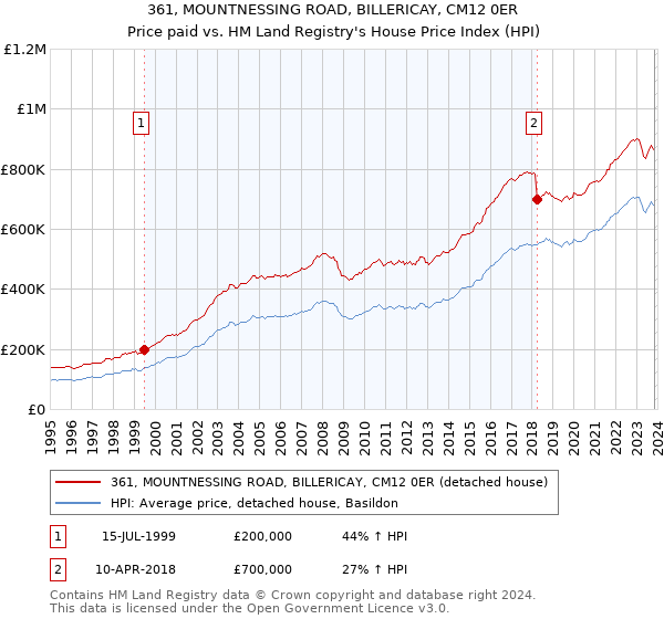 361, MOUNTNESSING ROAD, BILLERICAY, CM12 0ER: Price paid vs HM Land Registry's House Price Index
