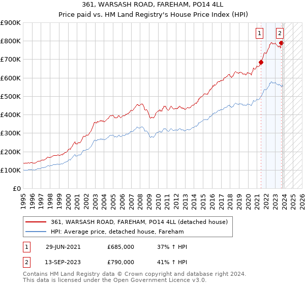 361, WARSASH ROAD, FAREHAM, PO14 4LL: Price paid vs HM Land Registry's House Price Index
