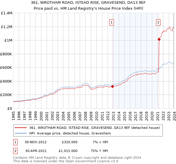 361, WROTHAM ROAD, ISTEAD RISE, GRAVESEND, DA13 9EF: Price paid vs HM Land Registry's House Price Index