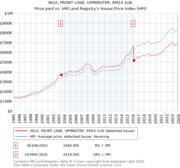 361A, FRONT LANE, UPMINSTER, RM14 1LW: Price paid vs HM Land Registry's House Price Index