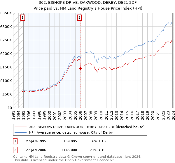 362, BISHOPS DRIVE, OAKWOOD, DERBY, DE21 2DF: Price paid vs HM Land Registry's House Price Index