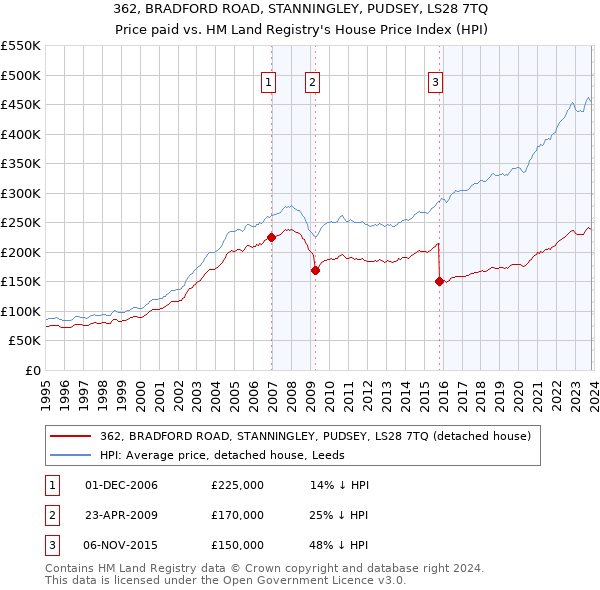 362, BRADFORD ROAD, STANNINGLEY, PUDSEY, LS28 7TQ: Price paid vs HM Land Registry's House Price Index