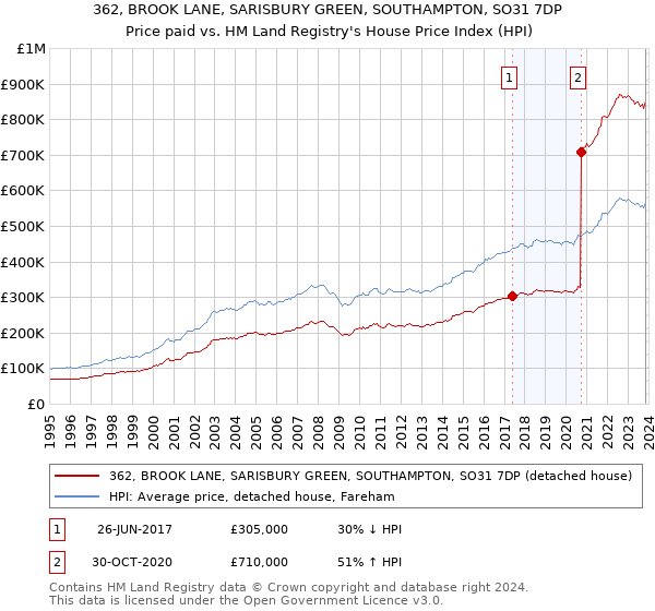 362, BROOK LANE, SARISBURY GREEN, SOUTHAMPTON, SO31 7DP: Price paid vs HM Land Registry's House Price Index