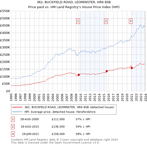 362, BUCKFIELD ROAD, LEOMINSTER, HR6 8SB: Price paid vs HM Land Registry's House Price Index