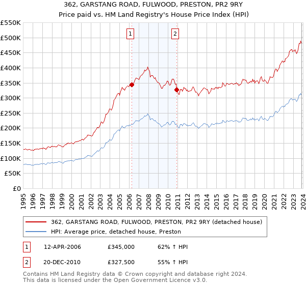 362, GARSTANG ROAD, FULWOOD, PRESTON, PR2 9RY: Price paid vs HM Land Registry's House Price Index