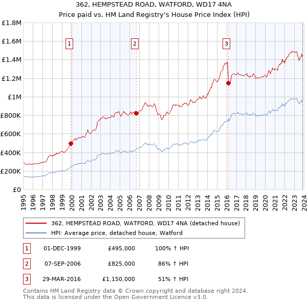 362, HEMPSTEAD ROAD, WATFORD, WD17 4NA: Price paid vs HM Land Registry's House Price Index