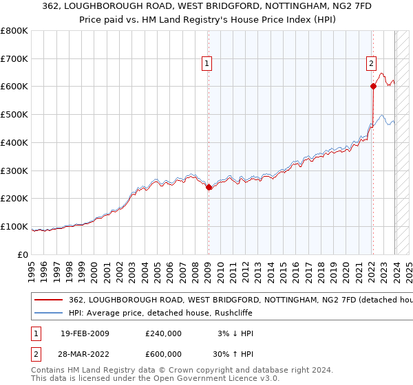 362, LOUGHBOROUGH ROAD, WEST BRIDGFORD, NOTTINGHAM, NG2 7FD: Price paid vs HM Land Registry's House Price Index