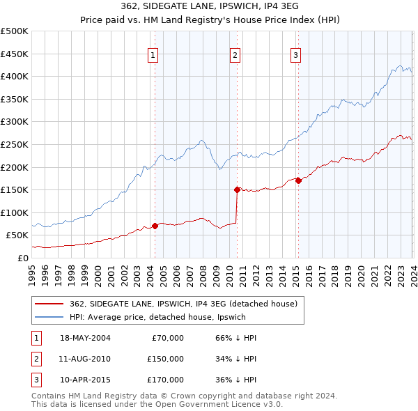 362, SIDEGATE LANE, IPSWICH, IP4 3EG: Price paid vs HM Land Registry's House Price Index