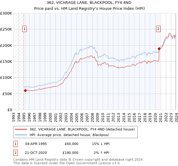 362, VICARAGE LANE, BLACKPOOL, FY4 4ND: Price paid vs HM Land Registry's House Price Index