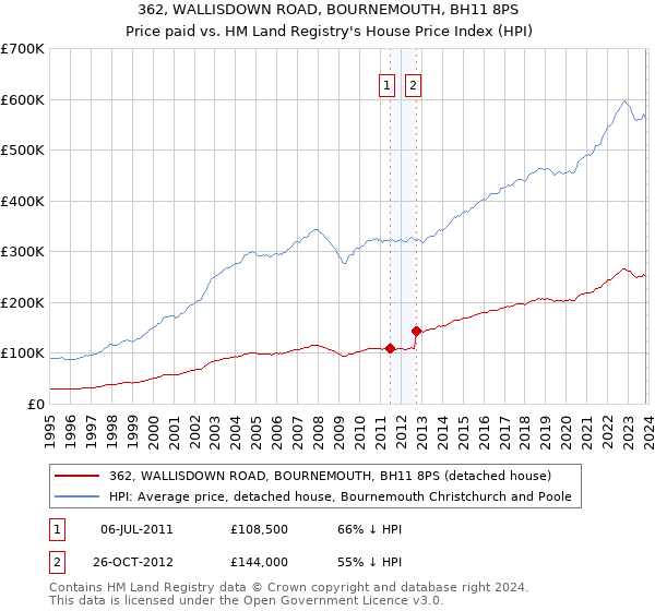 362, WALLISDOWN ROAD, BOURNEMOUTH, BH11 8PS: Price paid vs HM Land Registry's House Price Index