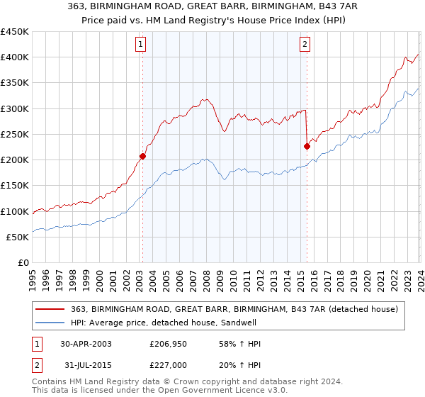 363, BIRMINGHAM ROAD, GREAT BARR, BIRMINGHAM, B43 7AR: Price paid vs HM Land Registry's House Price Index