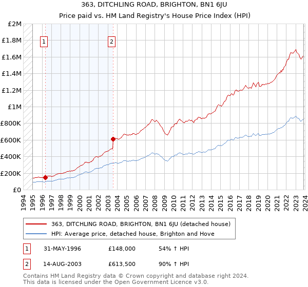 363, DITCHLING ROAD, BRIGHTON, BN1 6JU: Price paid vs HM Land Registry's House Price Index