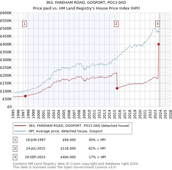 363, FAREHAM ROAD, GOSPORT, PO13 0AD: Price paid vs HM Land Registry's House Price Index