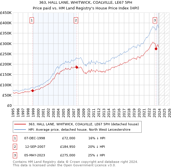 363, HALL LANE, WHITWICK, COALVILLE, LE67 5PH: Price paid vs HM Land Registry's House Price Index