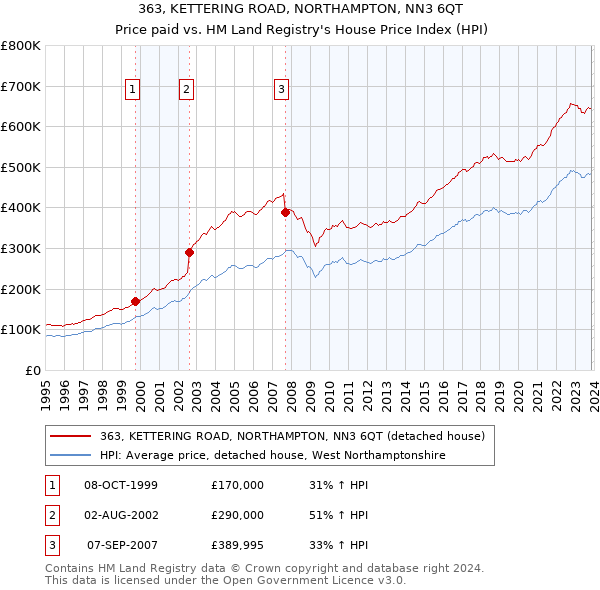 363, KETTERING ROAD, NORTHAMPTON, NN3 6QT: Price paid vs HM Land Registry's House Price Index