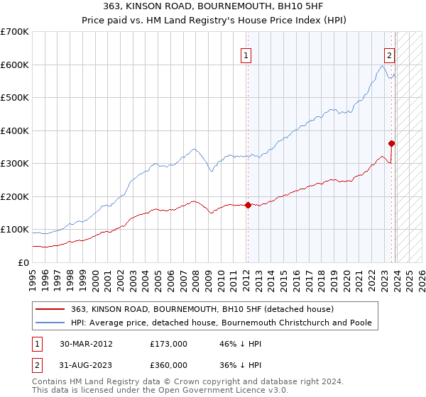 363, KINSON ROAD, BOURNEMOUTH, BH10 5HF: Price paid vs HM Land Registry's House Price Index