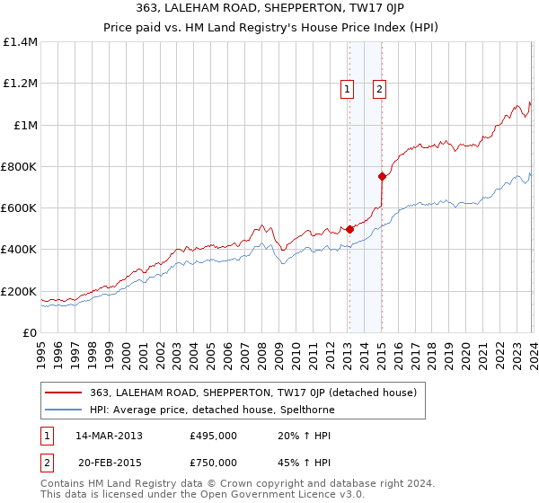 363, LALEHAM ROAD, SHEPPERTON, TW17 0JP: Price paid vs HM Land Registry's House Price Index
