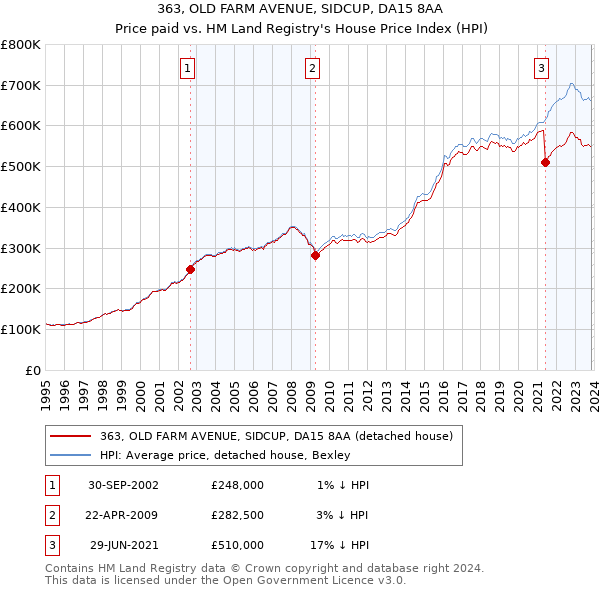363, OLD FARM AVENUE, SIDCUP, DA15 8AA: Price paid vs HM Land Registry's House Price Index
