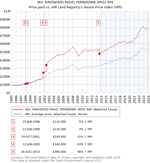 363, RINGWOOD ROAD, FERNDOWN, BH22 9AE: Price paid vs HM Land Registry's House Price Index
