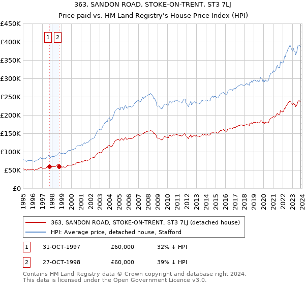 363, SANDON ROAD, STOKE-ON-TRENT, ST3 7LJ: Price paid vs HM Land Registry's House Price Index