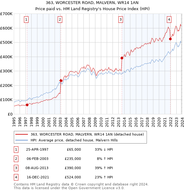 363, WORCESTER ROAD, MALVERN, WR14 1AN: Price paid vs HM Land Registry's House Price Index
