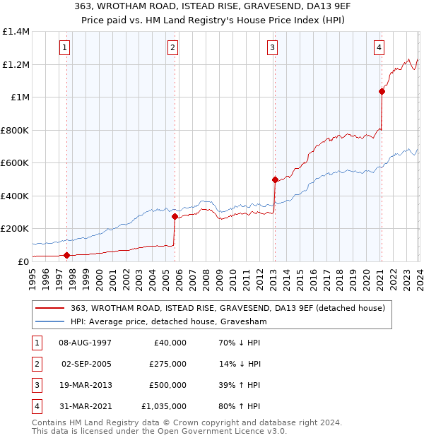 363, WROTHAM ROAD, ISTEAD RISE, GRAVESEND, DA13 9EF: Price paid vs HM Land Registry's House Price Index