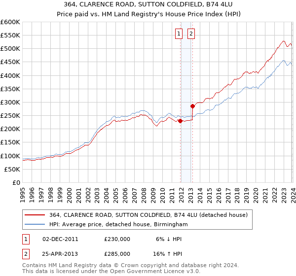 364, CLARENCE ROAD, SUTTON COLDFIELD, B74 4LU: Price paid vs HM Land Registry's House Price Index