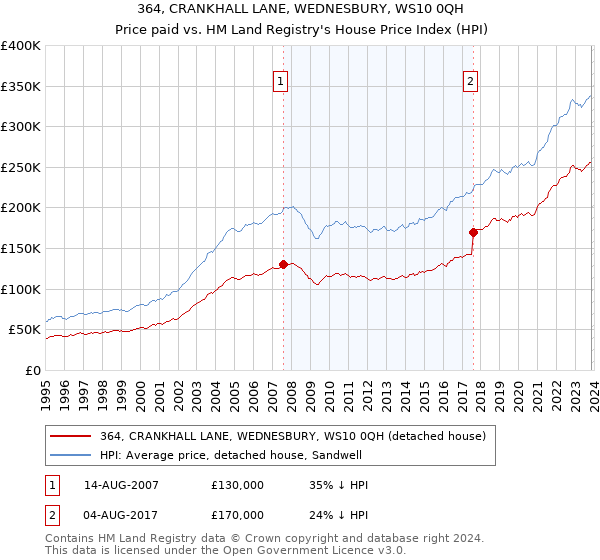 364, CRANKHALL LANE, WEDNESBURY, WS10 0QH: Price paid vs HM Land Registry's House Price Index