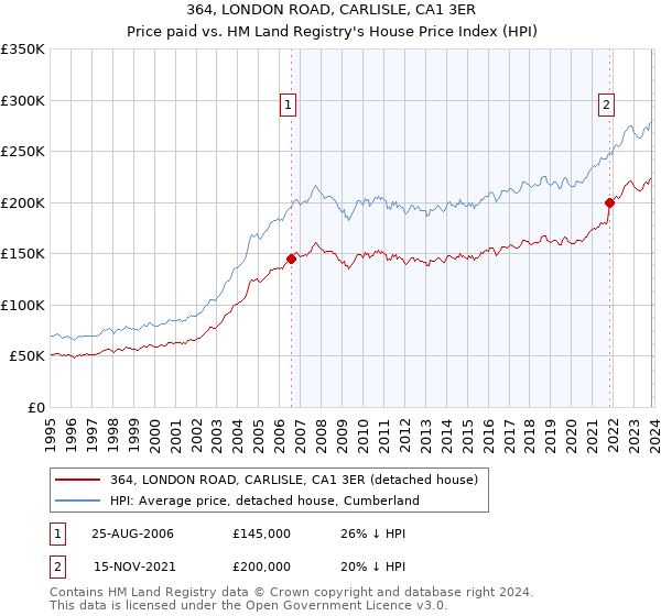 364, LONDON ROAD, CARLISLE, CA1 3ER: Price paid vs HM Land Registry's House Price Index