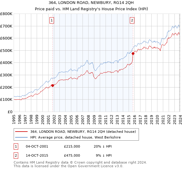 364, LONDON ROAD, NEWBURY, RG14 2QH: Price paid vs HM Land Registry's House Price Index