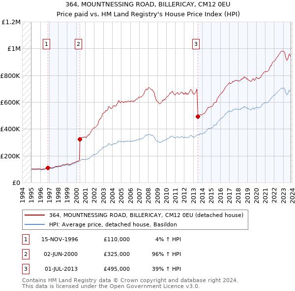 364, MOUNTNESSING ROAD, BILLERICAY, CM12 0EU: Price paid vs HM Land Registry's House Price Index
