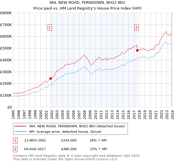 364, NEW ROAD, FERNDOWN, BH22 8EU: Price paid vs HM Land Registry's House Price Index