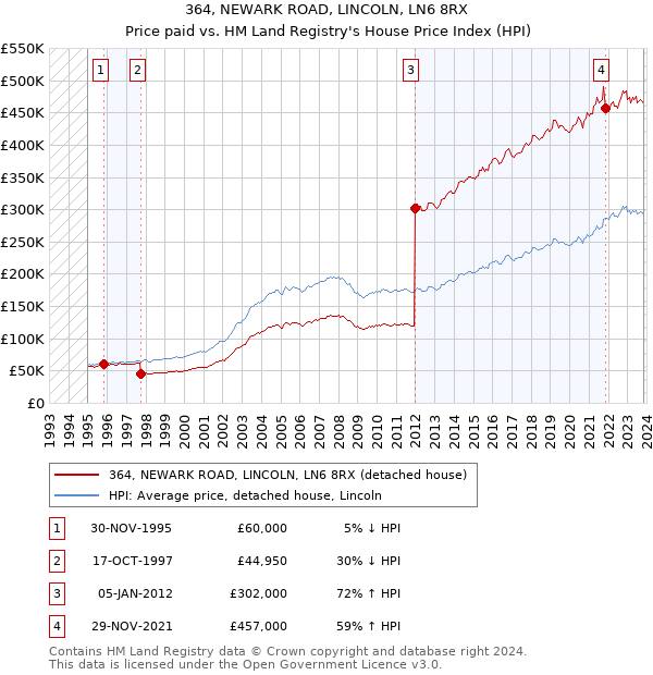 364, NEWARK ROAD, LINCOLN, LN6 8RX: Price paid vs HM Land Registry's House Price Index
