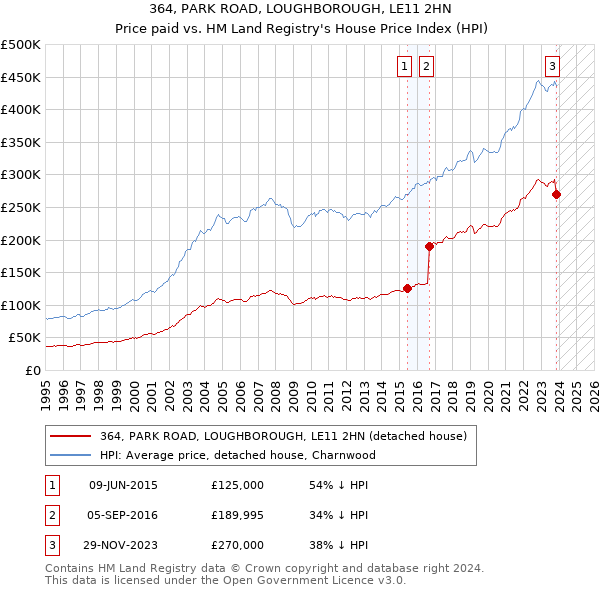 364, PARK ROAD, LOUGHBOROUGH, LE11 2HN: Price paid vs HM Land Registry's House Price Index