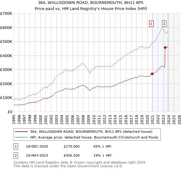 364, WALLISDOWN ROAD, BOURNEMOUTH, BH11 8PS: Price paid vs HM Land Registry's House Price Index