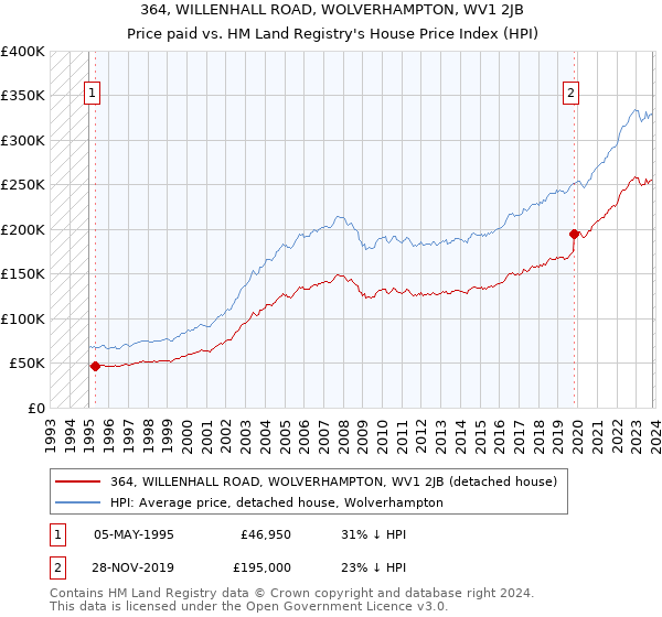 364, WILLENHALL ROAD, WOLVERHAMPTON, WV1 2JB: Price paid vs HM Land Registry's House Price Index