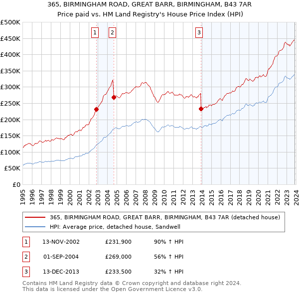 365, BIRMINGHAM ROAD, GREAT BARR, BIRMINGHAM, B43 7AR: Price paid vs HM Land Registry's House Price Index