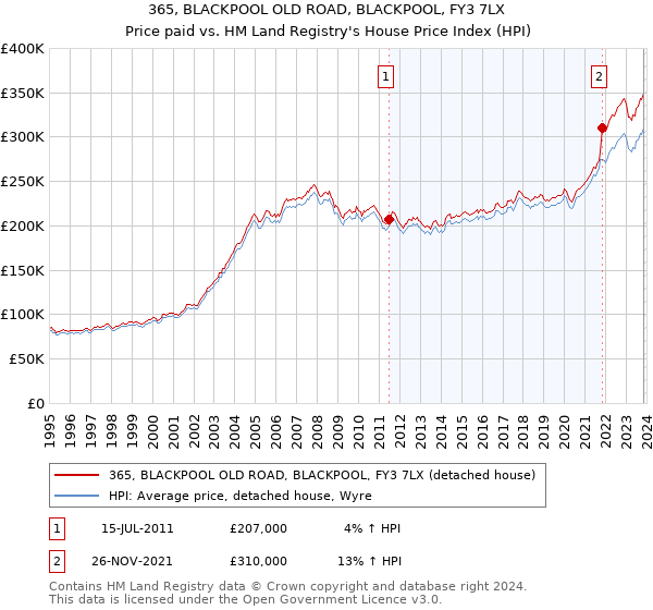 365, BLACKPOOL OLD ROAD, BLACKPOOL, FY3 7LX: Price paid vs HM Land Registry's House Price Index