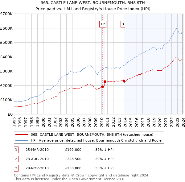 365, CASTLE LANE WEST, BOURNEMOUTH, BH8 9TH: Price paid vs HM Land Registry's House Price Index