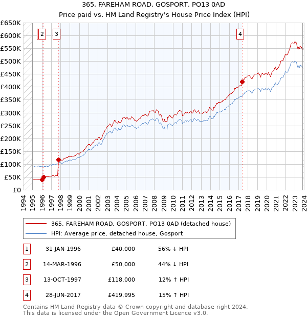 365, FAREHAM ROAD, GOSPORT, PO13 0AD: Price paid vs HM Land Registry's House Price Index
