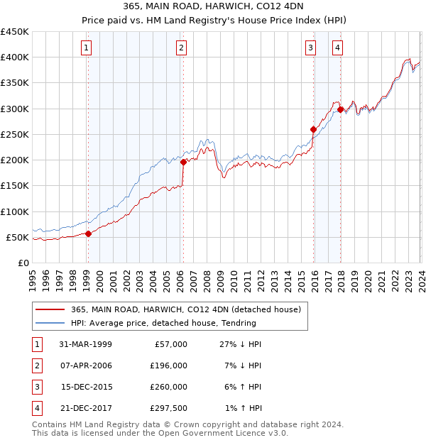 365, MAIN ROAD, HARWICH, CO12 4DN: Price paid vs HM Land Registry's House Price Index