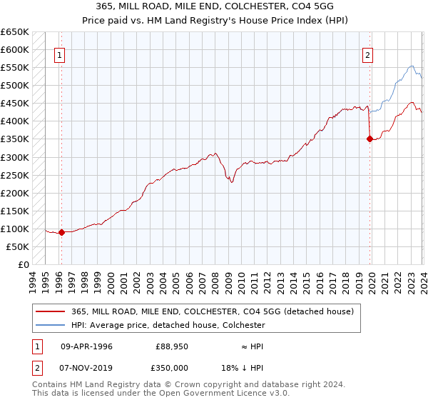 365, MILL ROAD, MILE END, COLCHESTER, CO4 5GG: Price paid vs HM Land Registry's House Price Index