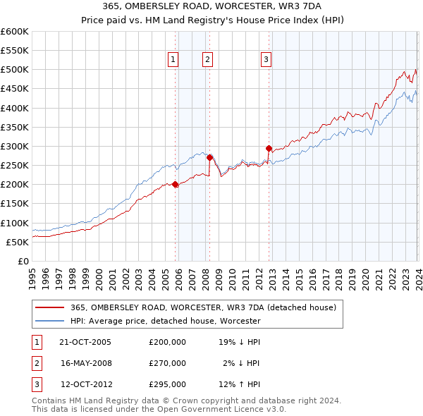 365, OMBERSLEY ROAD, WORCESTER, WR3 7DA: Price paid vs HM Land Registry's House Price Index