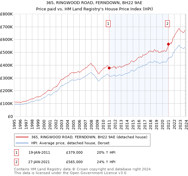 365, RINGWOOD ROAD, FERNDOWN, BH22 9AE: Price paid vs HM Land Registry's House Price Index