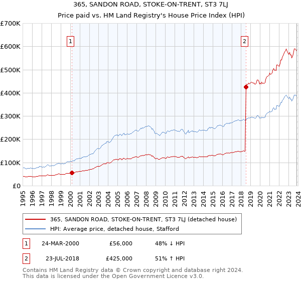 365, SANDON ROAD, STOKE-ON-TRENT, ST3 7LJ: Price paid vs HM Land Registry's House Price Index