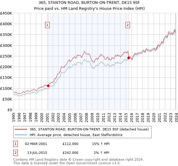 365, STANTON ROAD, BURTON-ON-TRENT, DE15 9SF: Price paid vs HM Land Registry's House Price Index