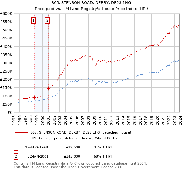 365, STENSON ROAD, DERBY, DE23 1HG: Price paid vs HM Land Registry's House Price Index